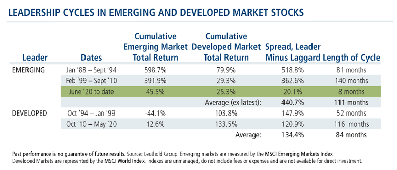 leadership cycles in emerging and developed market stocks