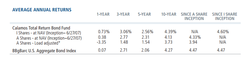 calamos total return bond average annual returns