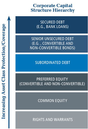 corporate capital structure hierarchy