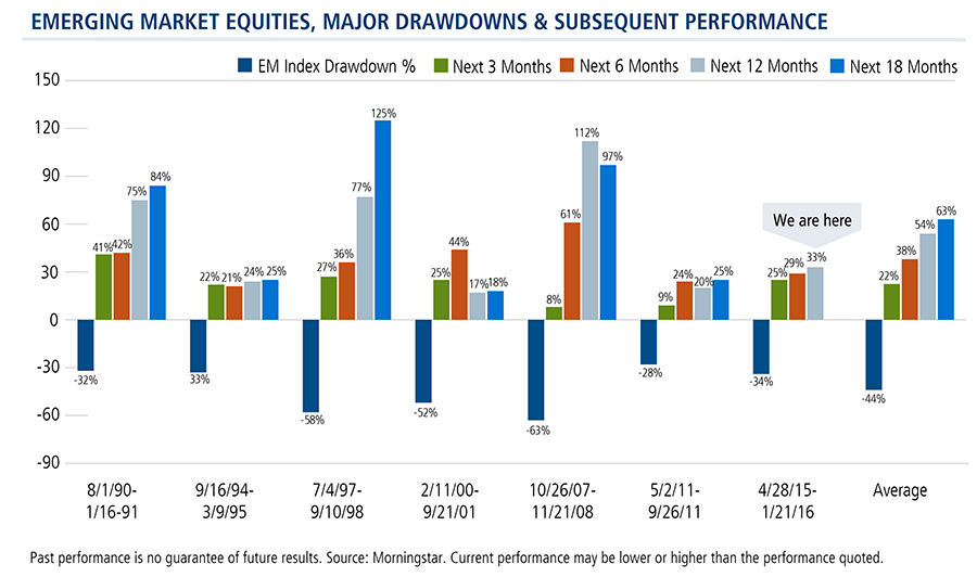 emerging-markets-after-drawdowns
