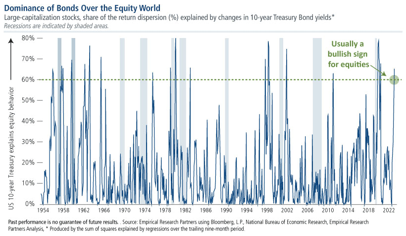 Dominance of Bonds Over the Equity World