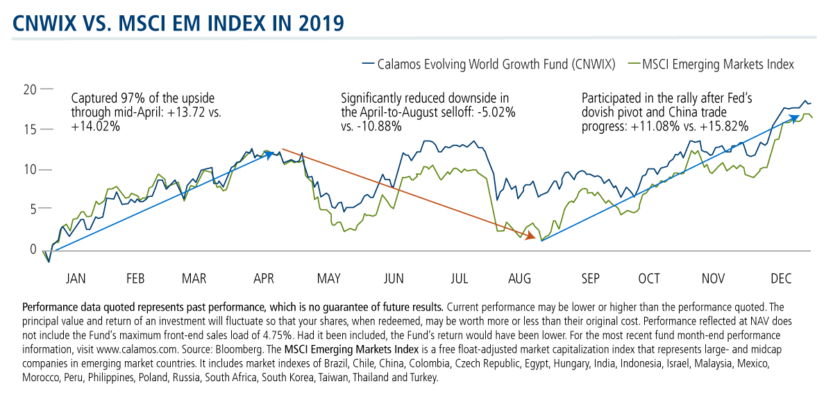 cnwix vs msci em index 2019