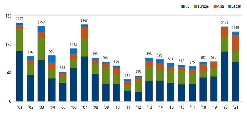 Global Convertible Issuance in 2021