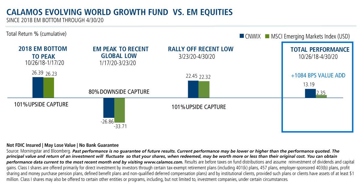 calamos evolving world growth fund vs em equities
