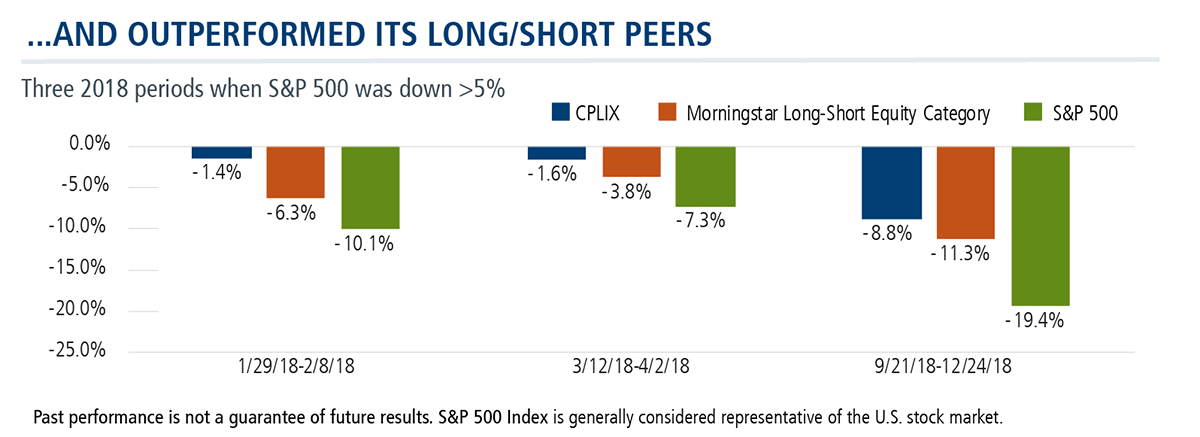 and outperformed its long/short peers