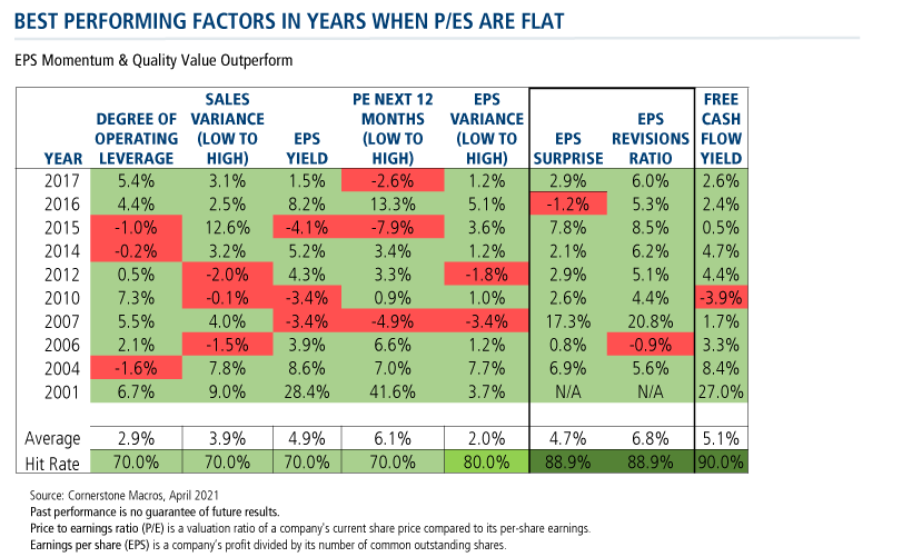 best performing factors in years when pe/s are flat