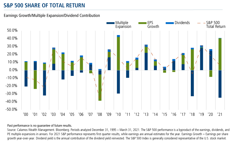 s&p 500 share of total return
