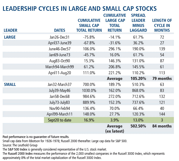 leadership cycles in large and small cap stocks
