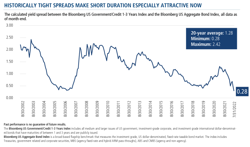 historically tight spreads make short duration especially attractive now