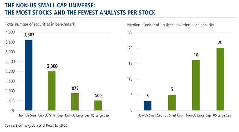 the non-us small cap universe the most stocks and the fewest analysts per stock