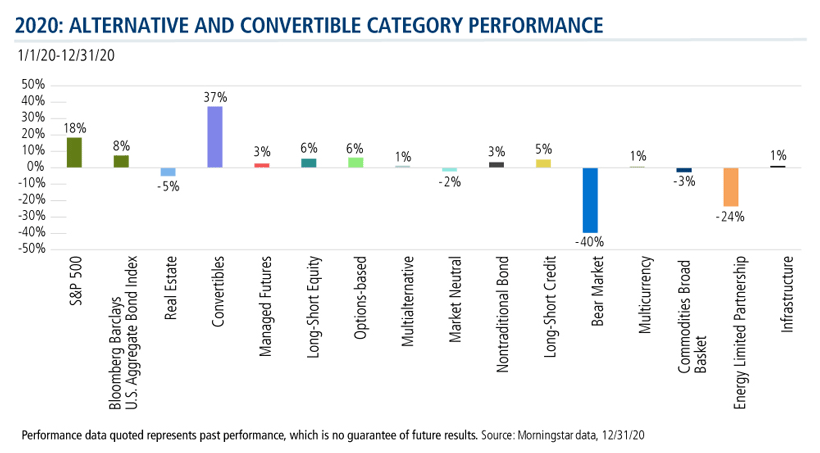 2020 alternative and convertible category performance
