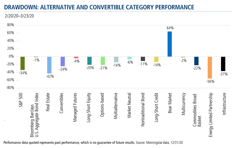 drawdown alternative and convertible category performance