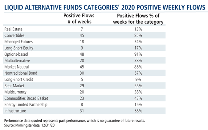 liquid alternative funds categories 2020 positive weekly flows