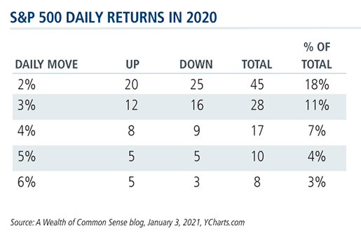 sp500 daily returns in 2020