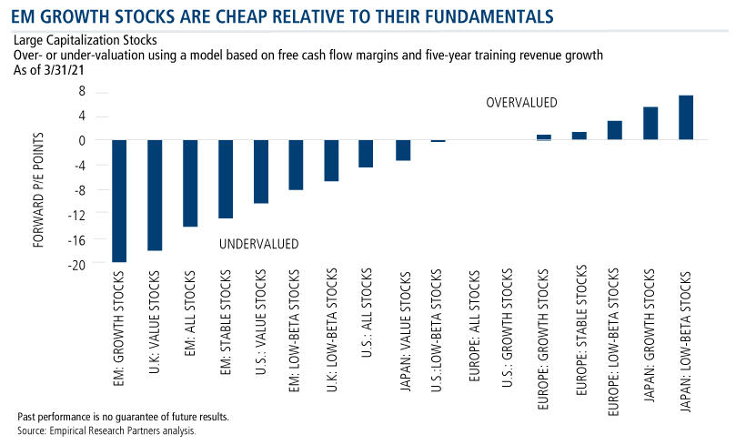 em growth stocks are cheap relative to their fundamentals