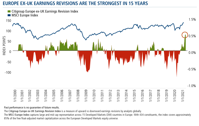 europe ex-uk earnings revision