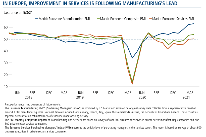 in europe improvement in services is following manufacturing lead
