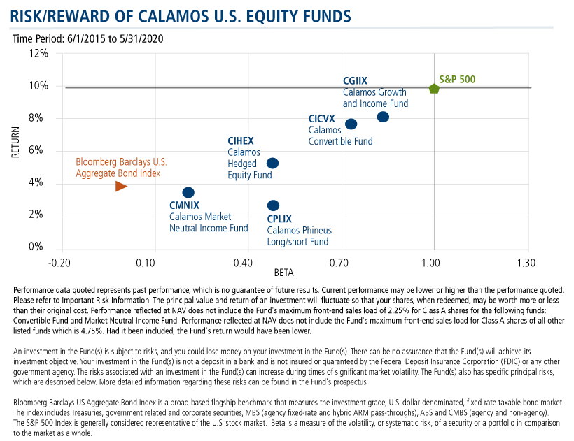 risk reward of calamos u.s. equity funds