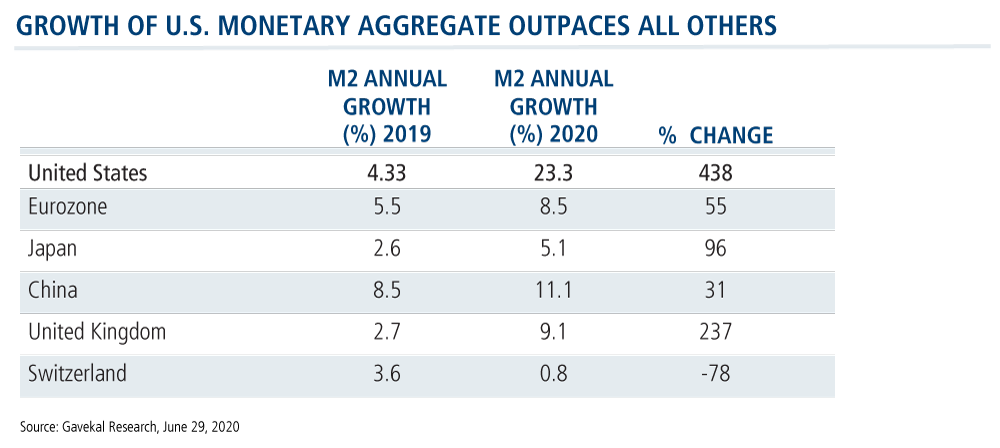 growth of us monetary aggregate outpaces all others