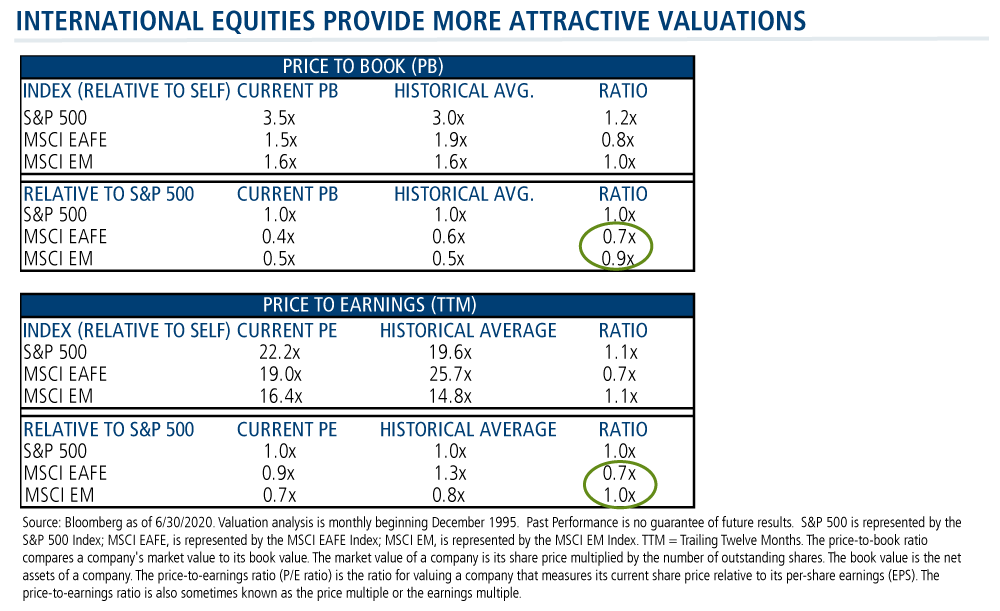 international equities provide more attractive valuations