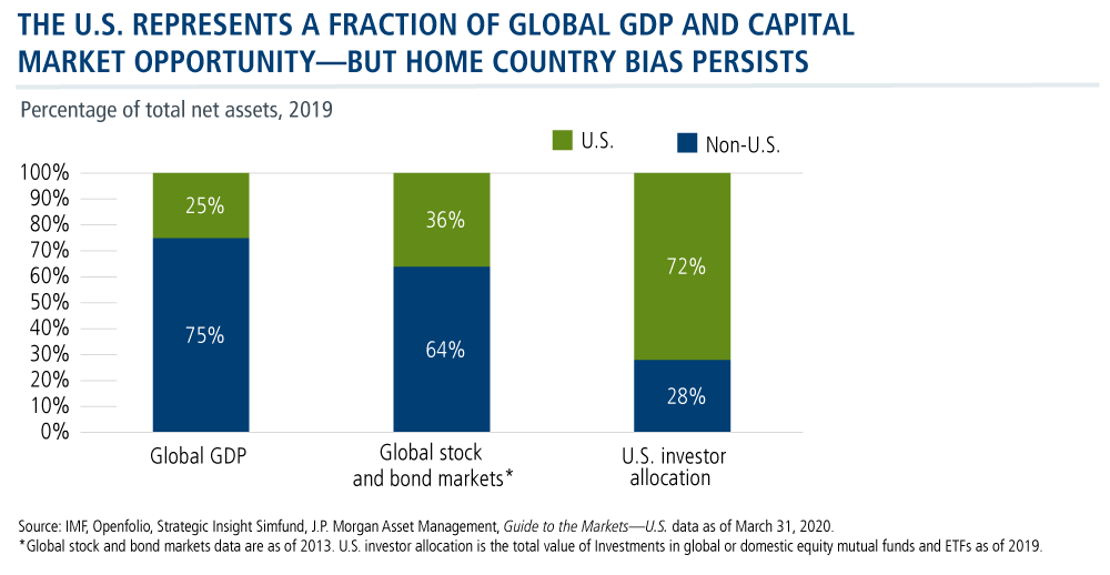 us represents fraction of global gdp