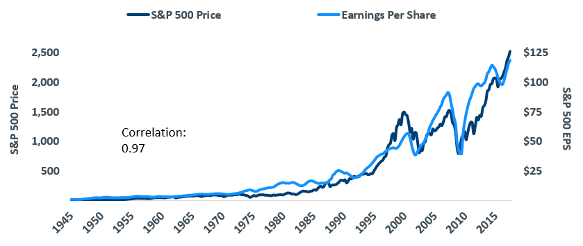 earnings have driven stock prices