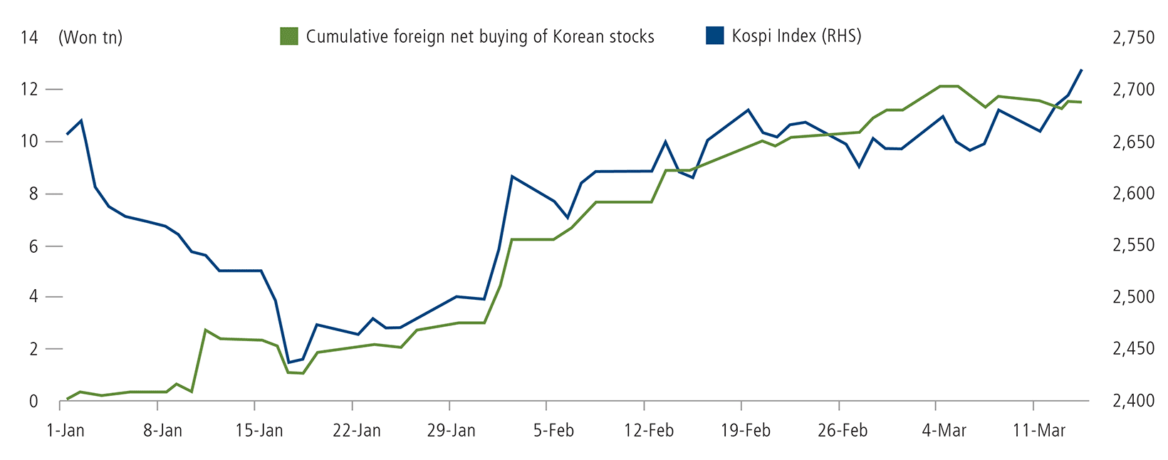 cumulative foreign net buying of korean stocks vs kospi index (RHS)