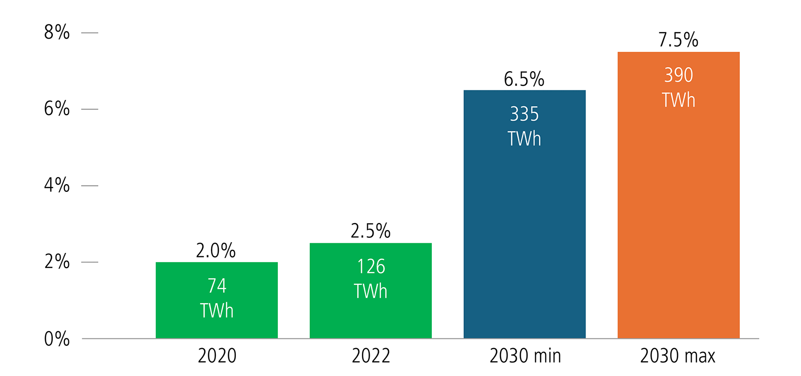 data centers % of US electricity consumption, 2020 2%, 2022 2.5%, 2030 min 6.5% max 7.5%