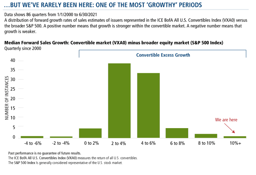but we've rarely been here: one of the most growthy periods