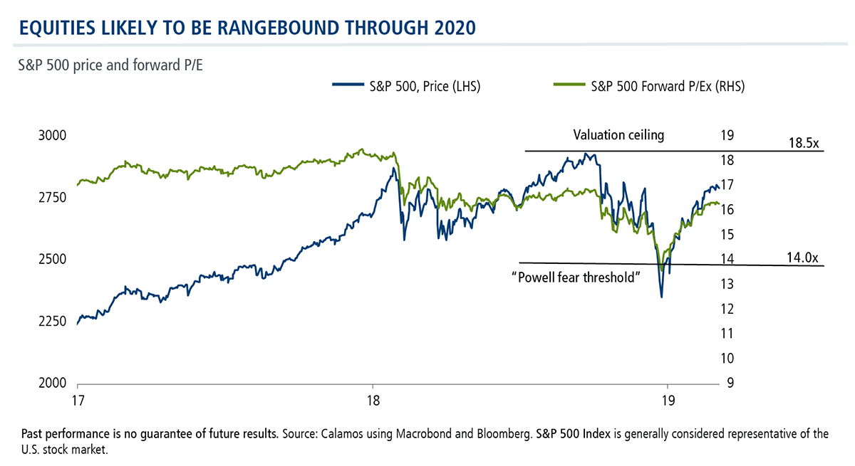 equities likely to be rangebound through 2020