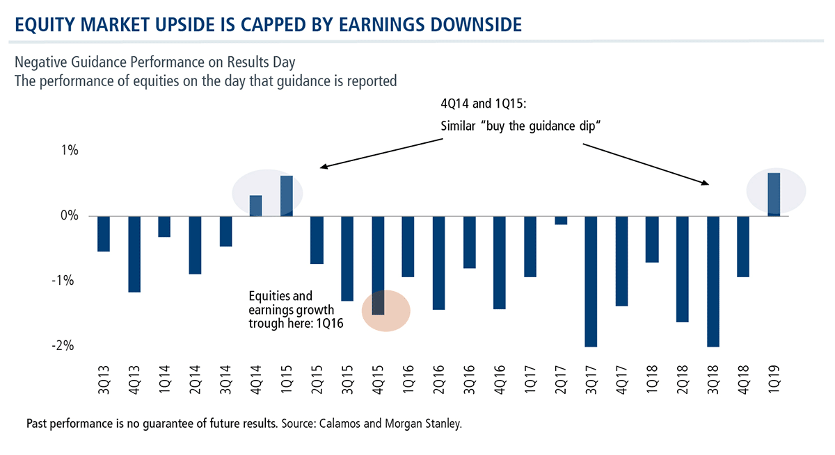 equity market upside is capped by earnings downside