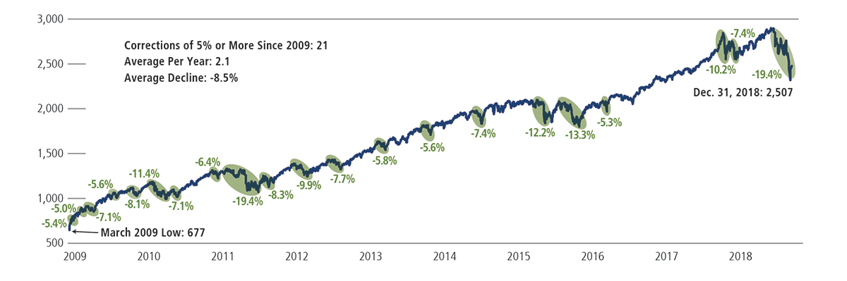 bull market corrections 2009-2018