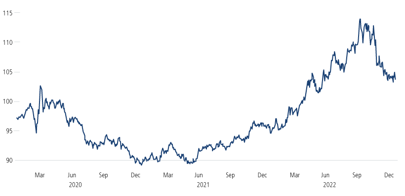 US Dollar Index (1/6/20–1/6/23)