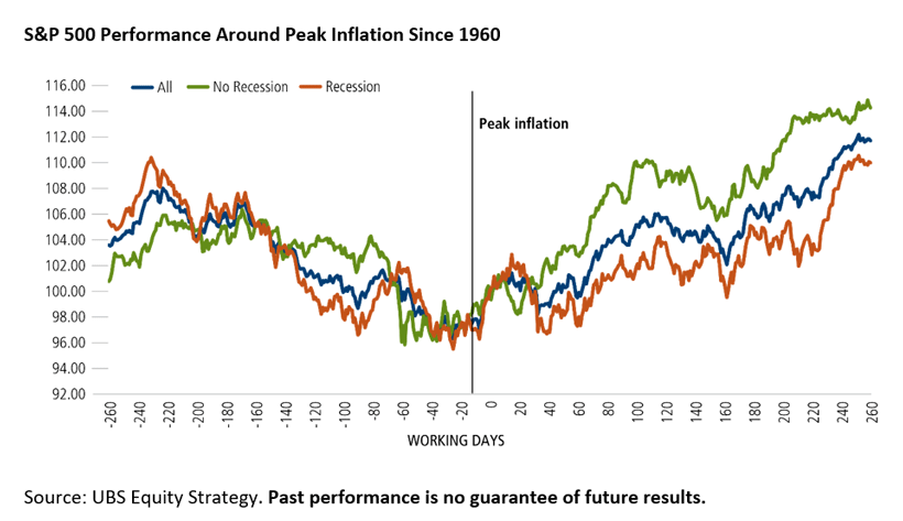 s&p 500 performance around peak inflation since 1960