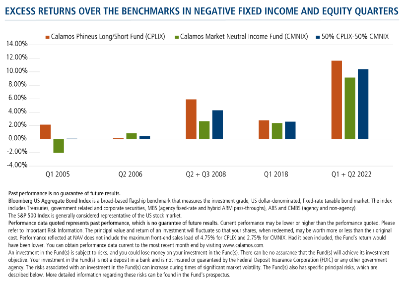 excess returns over the benchmarks in negative fixed income and equity quarter
