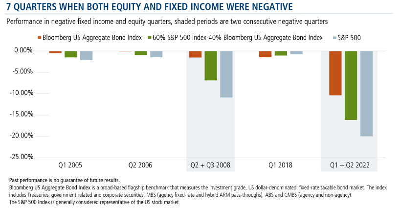7 quarters when both equity and fixed income were negative