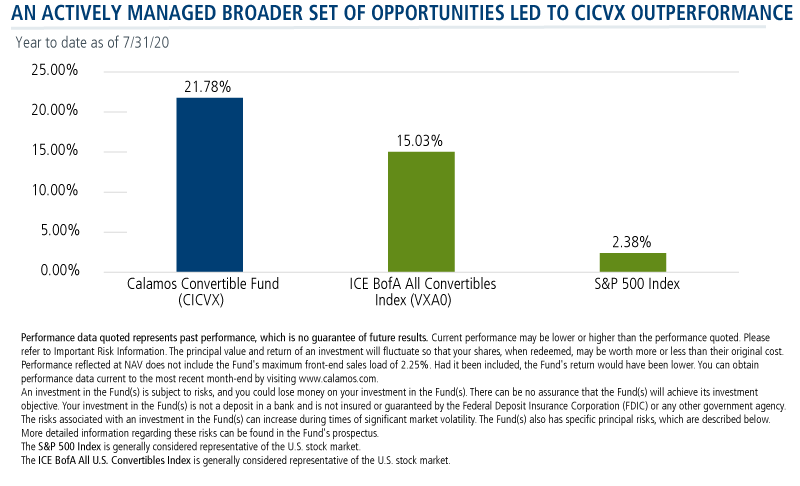 an actively managed broader set of opportunities led to CICVX outperformance 