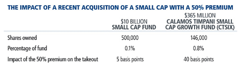the impact of a recent acquisition of a small cap with a 50% premium 