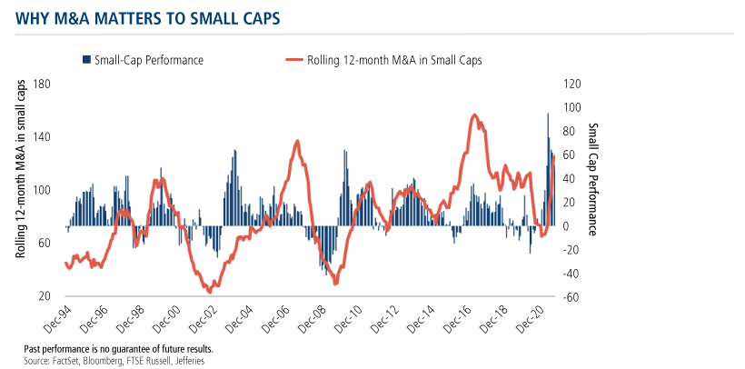why m&a matters to small caps