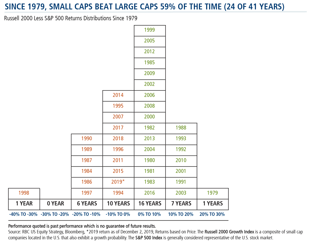 since 1979 small caps beat large caps 59 percent of the time