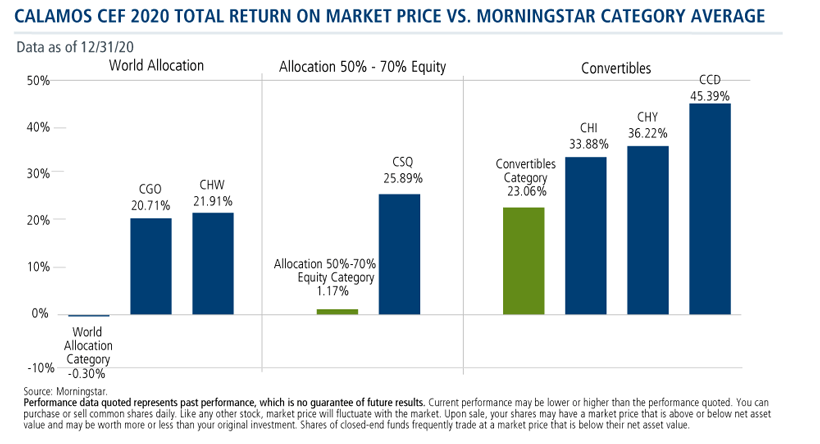 calamos cef 2020 total return on market price vs morningstar category average