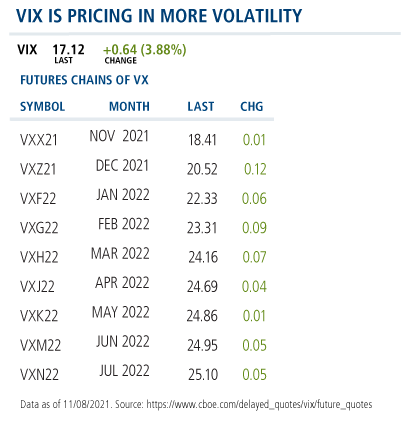 vix is pricing in more volatility