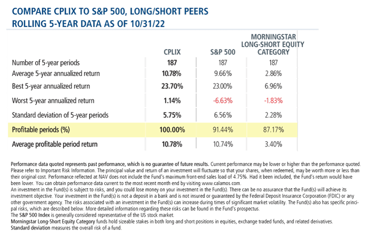 compare cplix to s&p 500 long/short peers