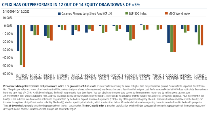 cplix has outperformed in 12 out of 14 equity drawdowns of >5%
