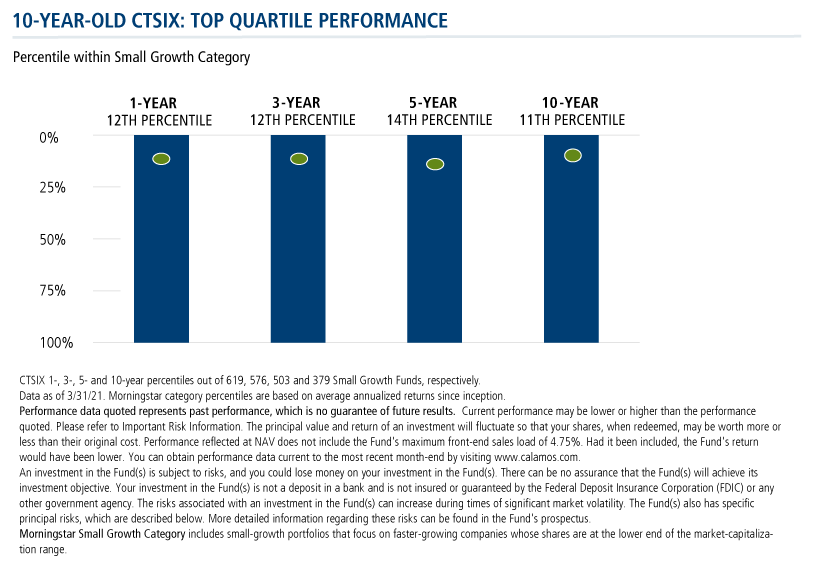 ctsix top quartile performance
