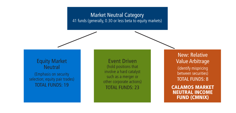 market neutral category