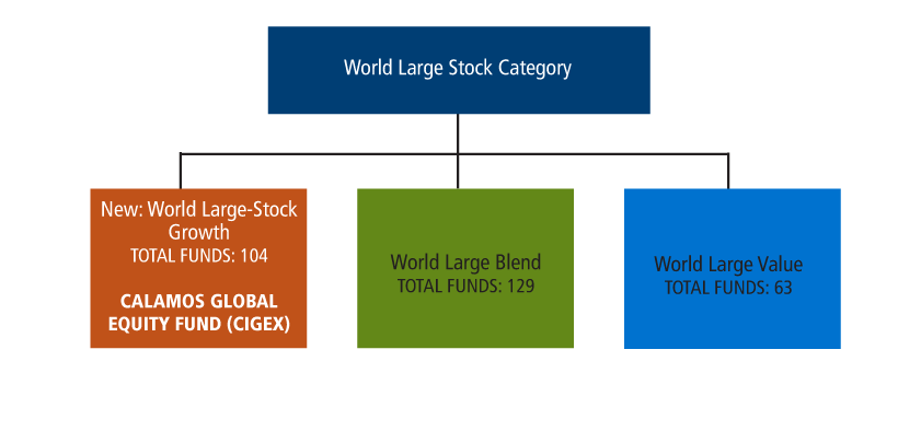 world large stock category