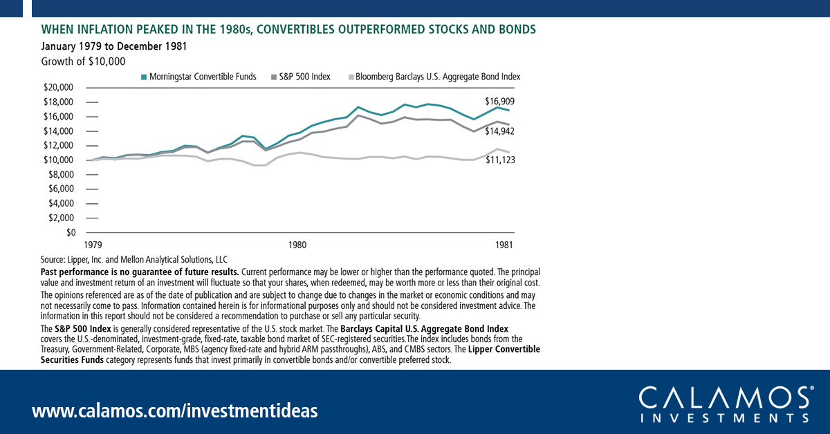 The Last Time Inflation Peaked, Convertibles Outperformed Stocks and Bonds