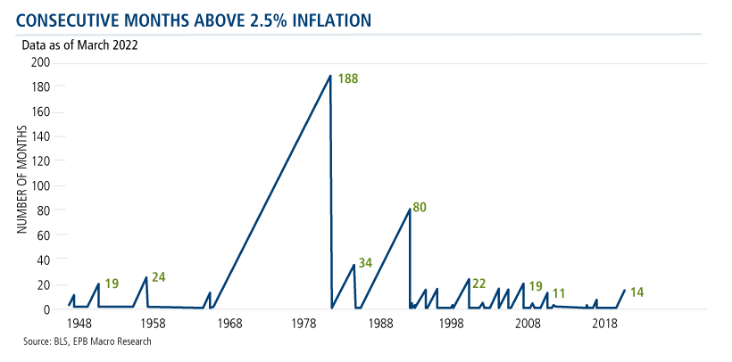 consecutive months above 25 inflation