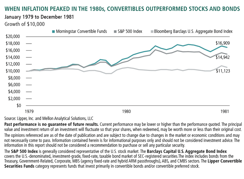 when inflation peaked in the 1980s, convertibles outperformed stocks and bonds